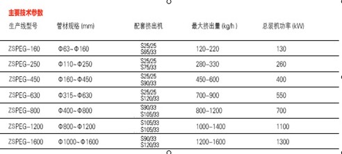 大口徑HDPE供水管燃?xì)夤軘D出生產(chǎn)線